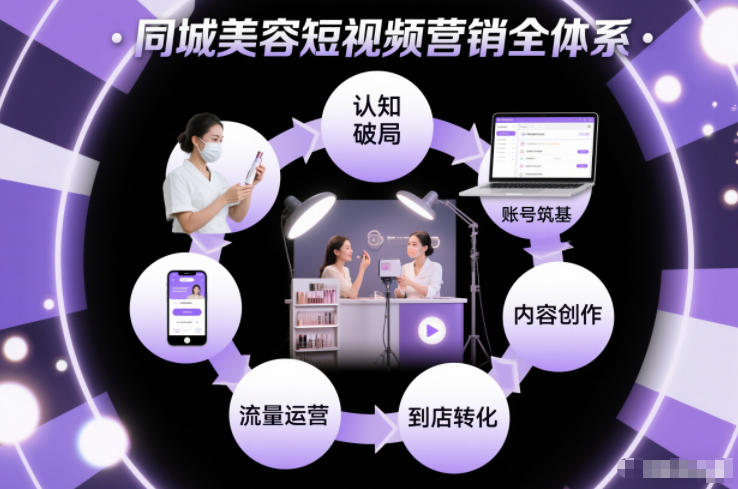 同城美容短视频营销全体系，从认知破局、账号筑基、内容创作、流量运营到到店转化的完整落地体系-一世倾承云网创
